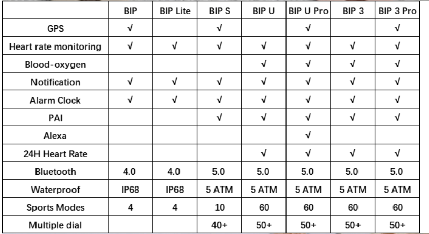 Amazfit Bip U Pro Fitness Tracker